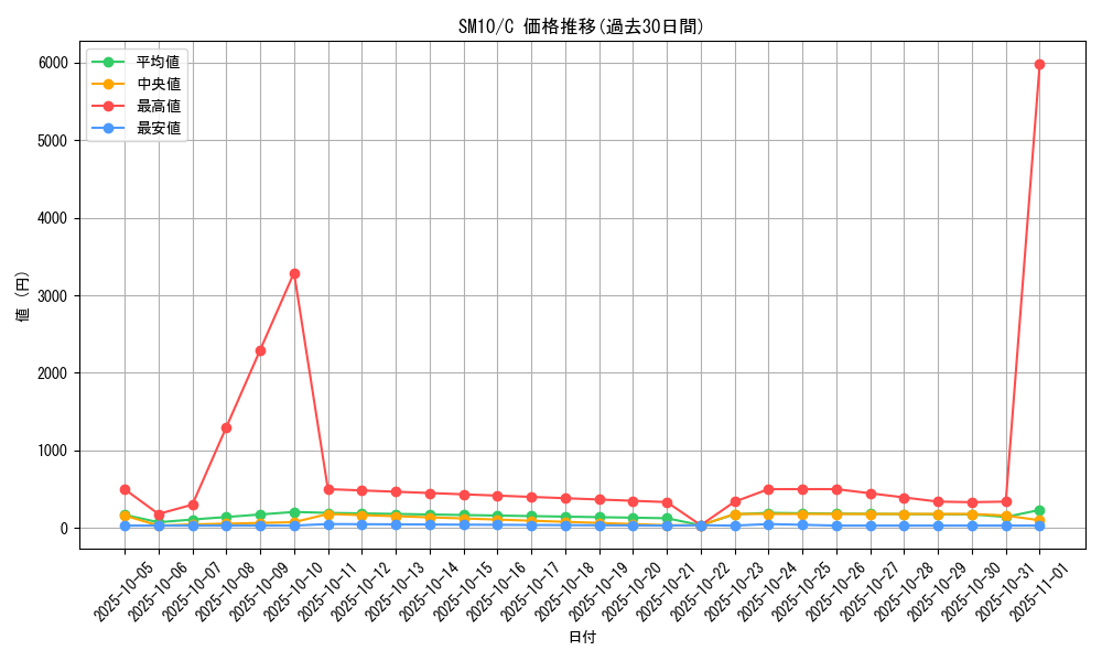 series_61287_rarity_65214_graph