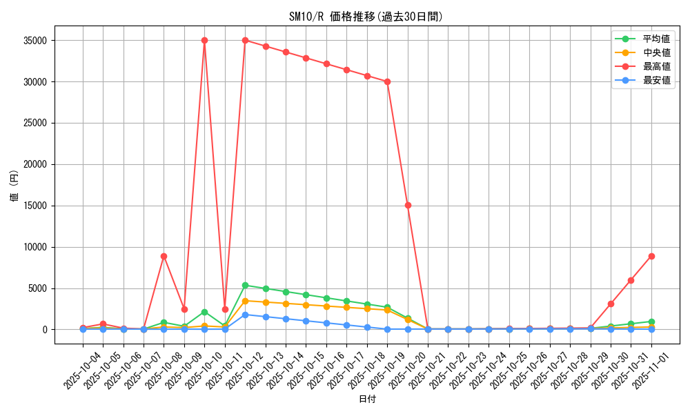 series_61287_rarity_65216_graph