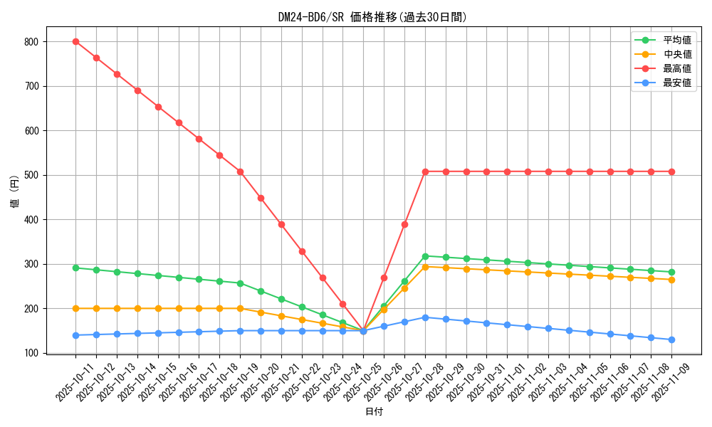 series_65316_rarity_101779_graph