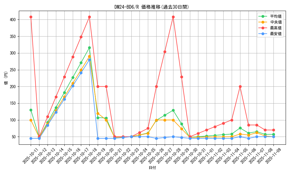 series_65316_rarity_101829_graph