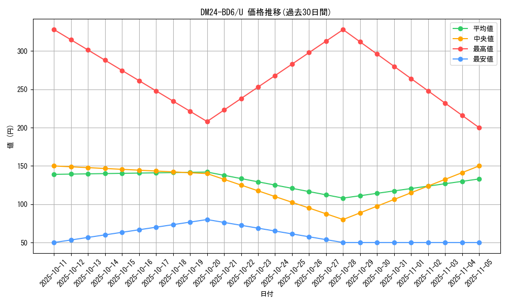 series_65316_rarity_101855_graph
