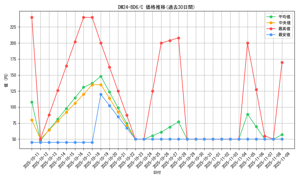 series_65316_rarity_101888_graph