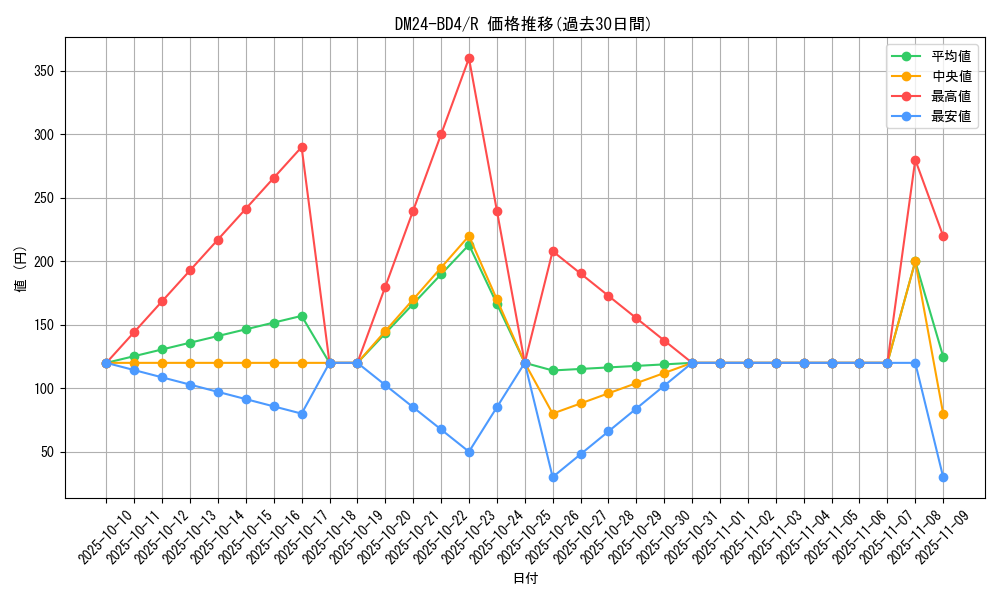 series_65318_rarity_101829_graph
