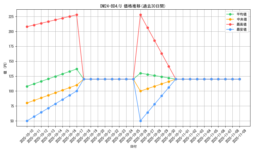 series_65318_rarity_101855_graph