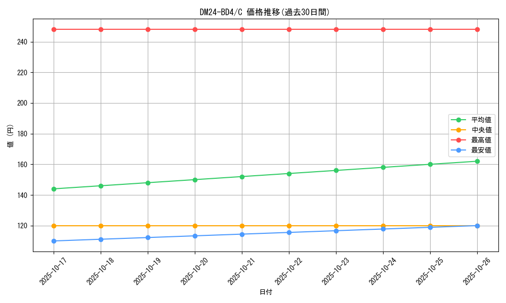 series_65318_rarity_101888_graph