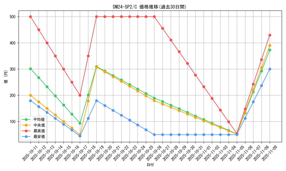 series_65320_rarity_101888_graph