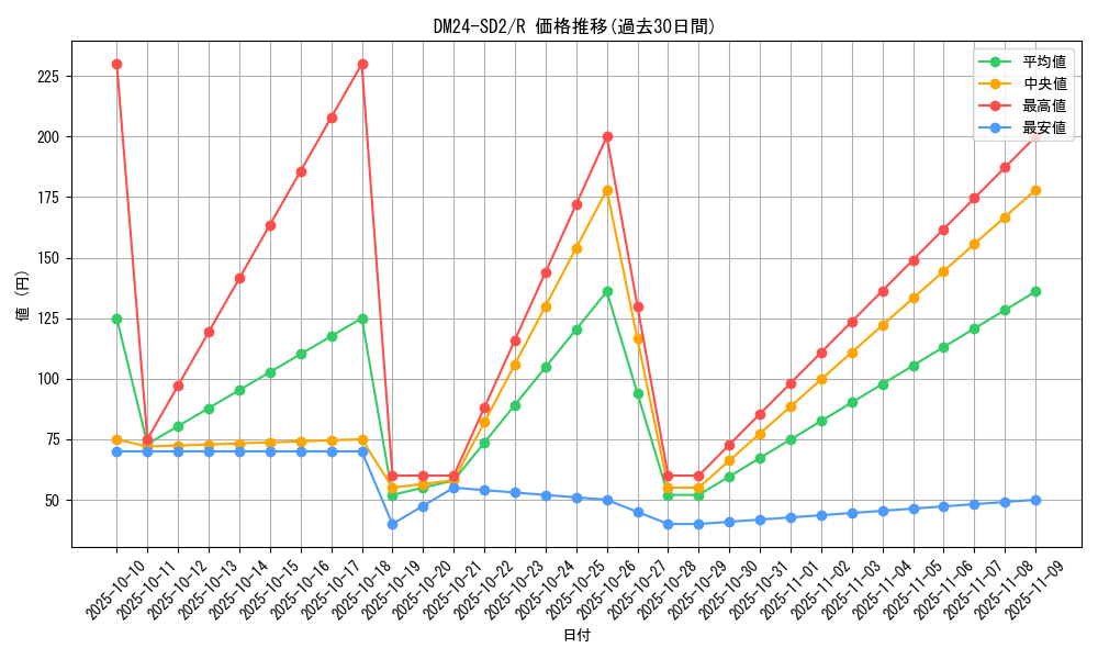 series_65324_rarity_101829_graph