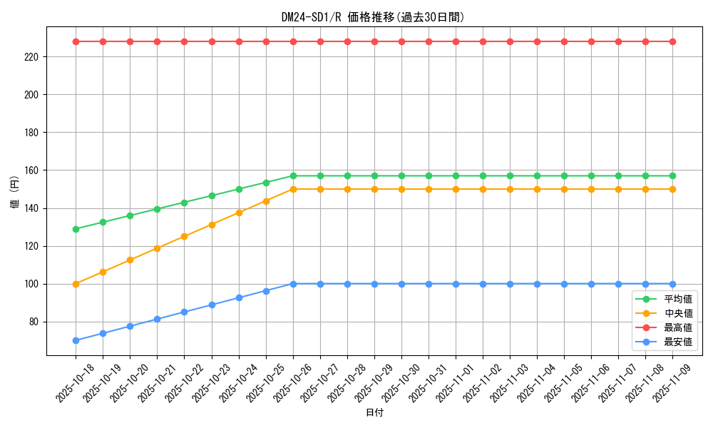 series_65325_rarity_101829_graph