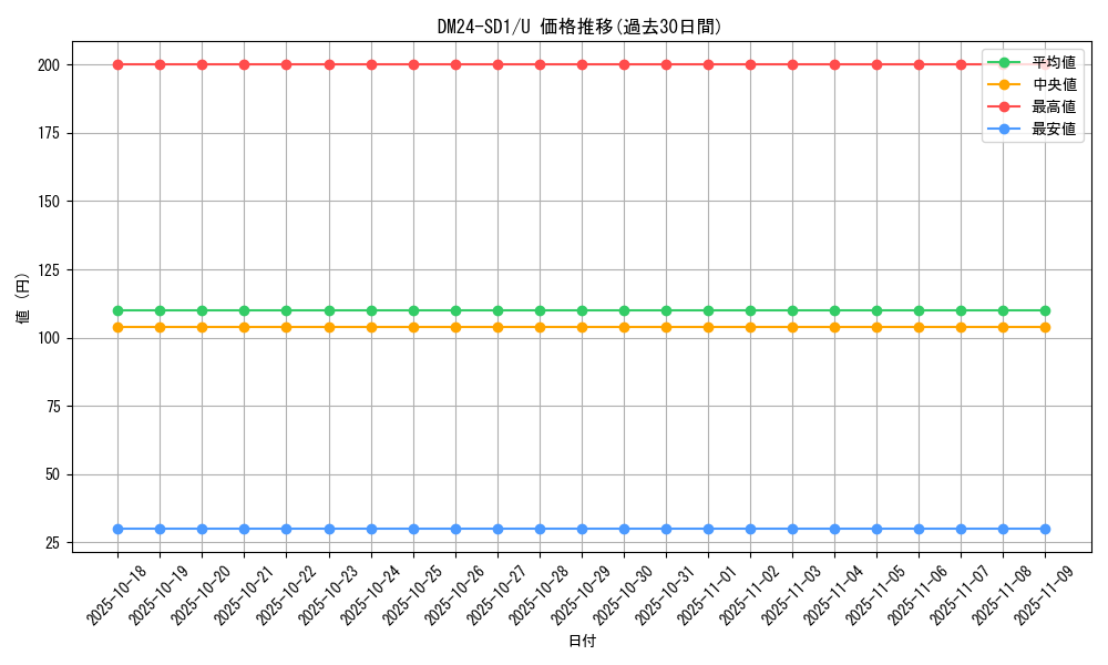 series_65325_rarity_101855_graph