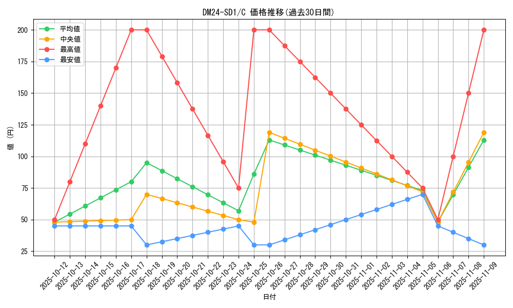 series_65325_rarity_101888_graph