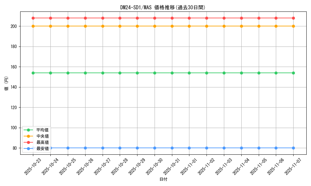 series_65325_rarity_104200_graph