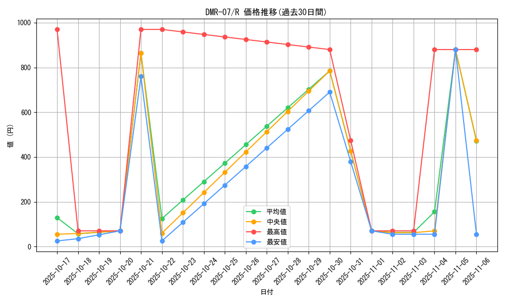 series_65483_rarity_101829_graph