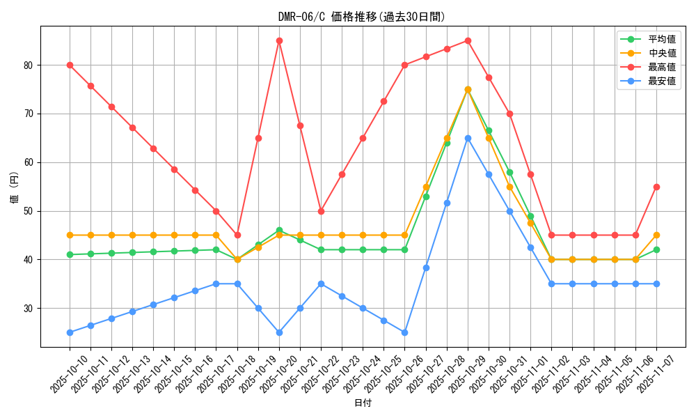 series_65484_rarity_101888_graph