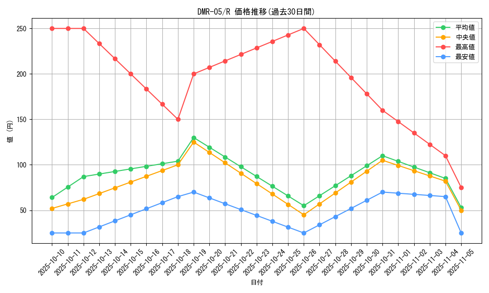 series_65485_rarity_101829_graph