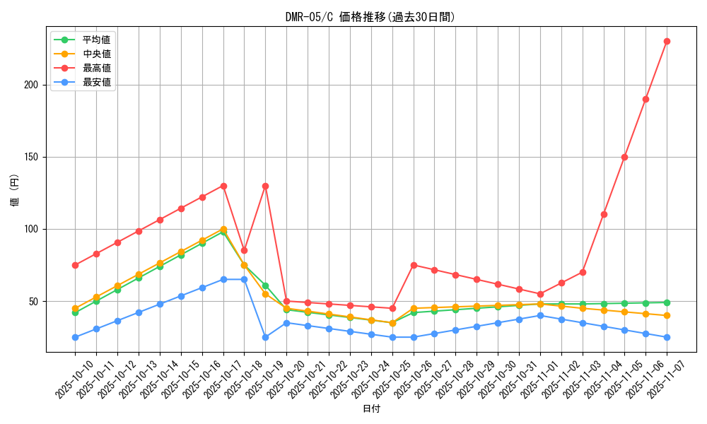 series_65485_rarity_101888_graph