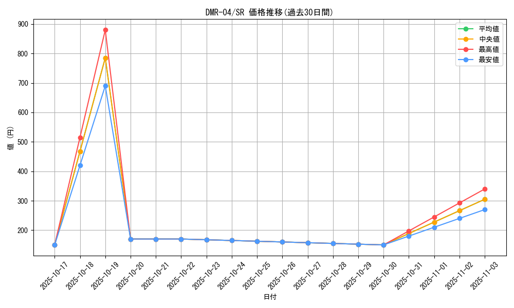 series_65486_rarity_101779_graph