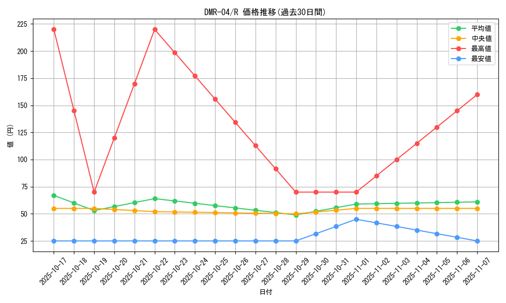 series_65486_rarity_101829_graph