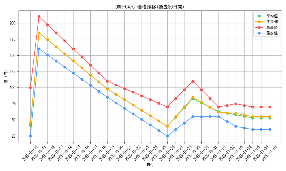 series_65486_rarity_101888_graph
