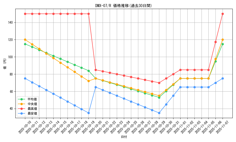 series_65487_rarity_101829_graph
