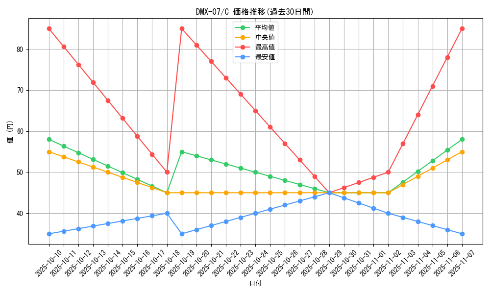 series_65487_rarity_101888_graph