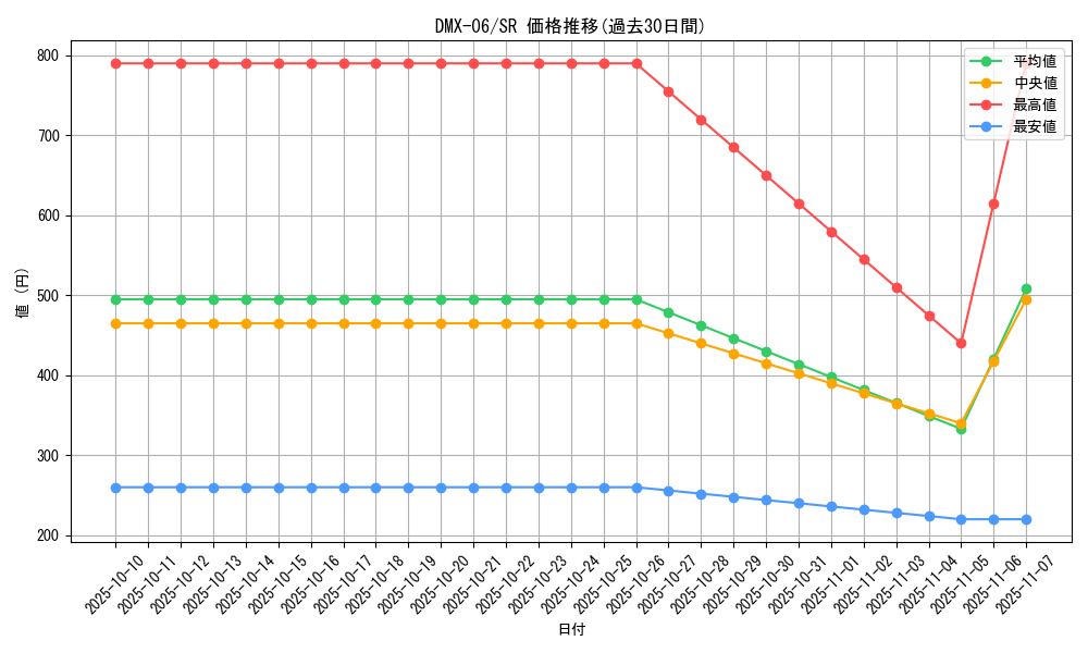 series_65488_rarity_101779_graph