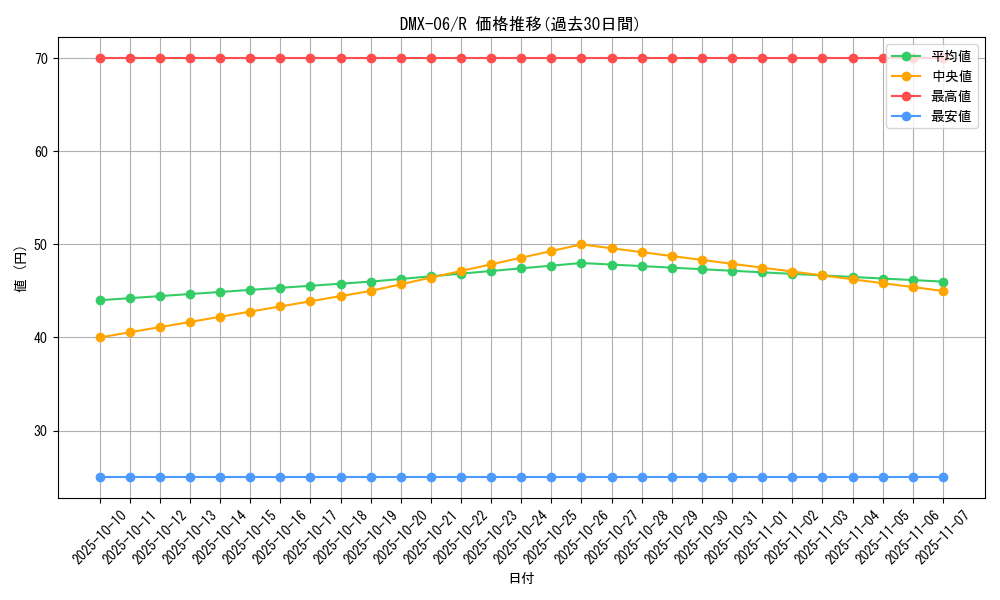 series_65488_rarity_101829_graph