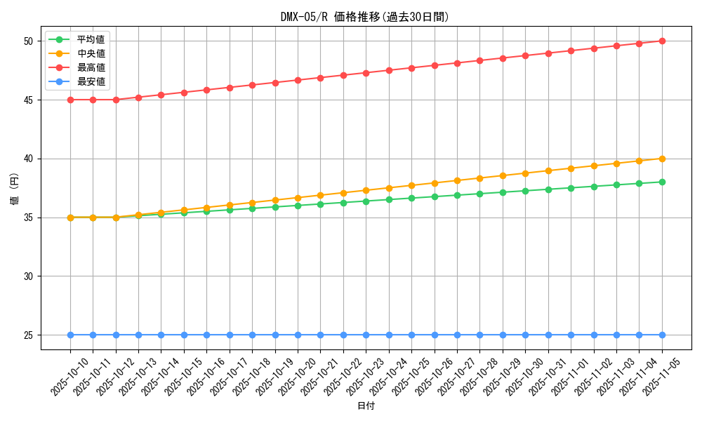 series_65490_rarity_101829_graph