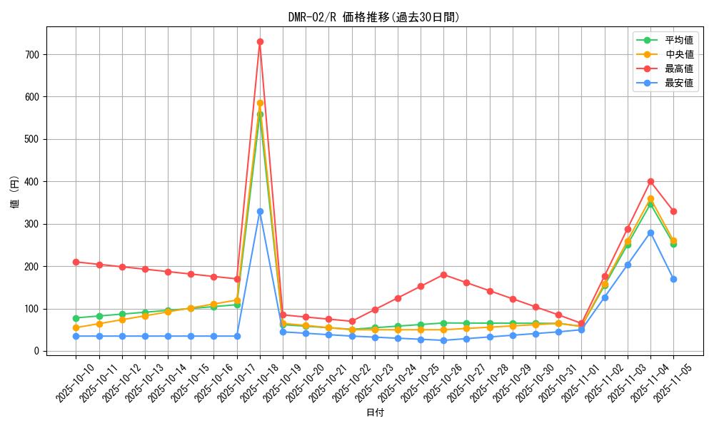 series_65492_rarity_101829_graph