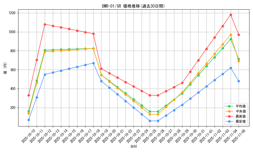 series_65493_rarity_101779_graph