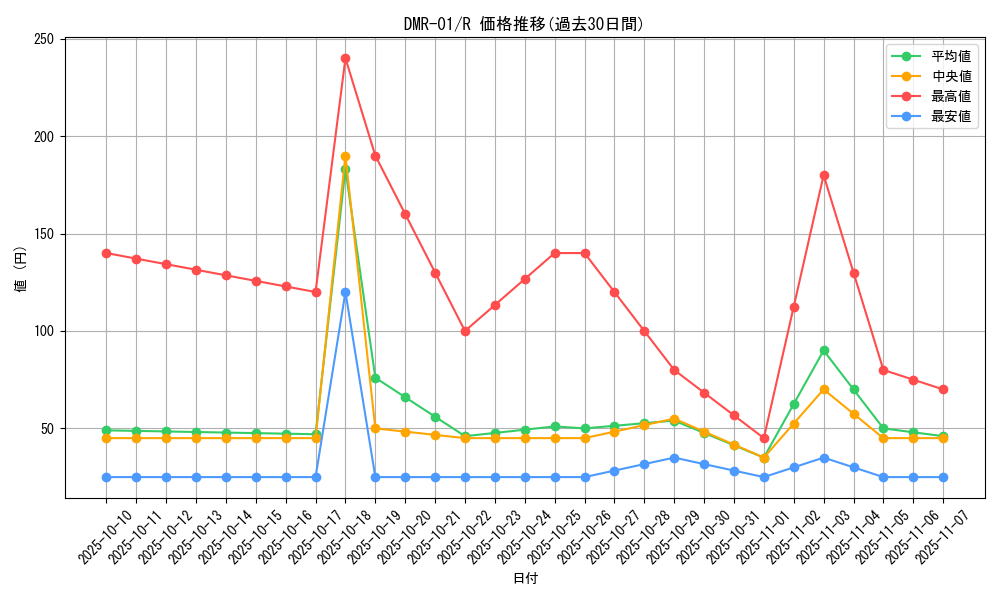 series_65493_rarity_101829_graph