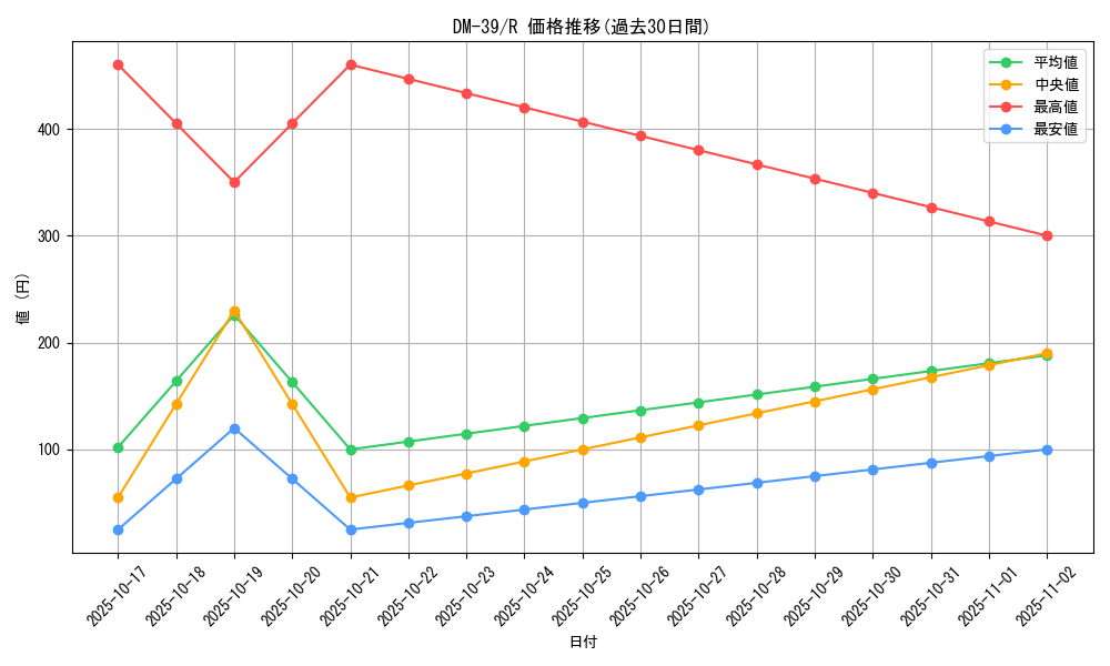 series_65495_rarity_101829_graph