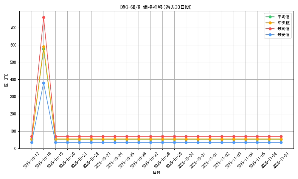 series_65496_rarity_101829_graph