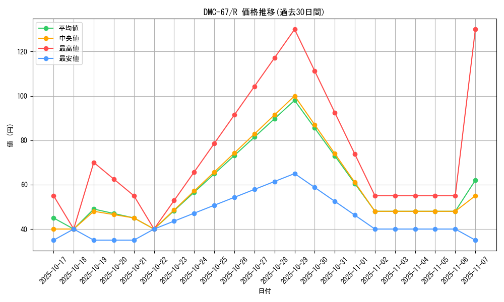 series_65497_rarity_101829_graph
