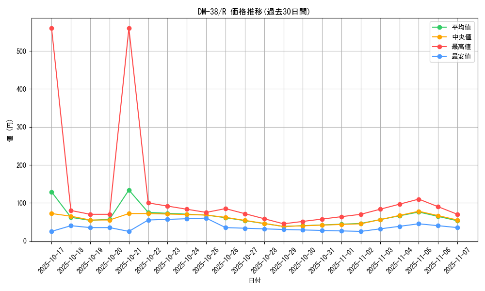 series_65498_rarity_101829_graph