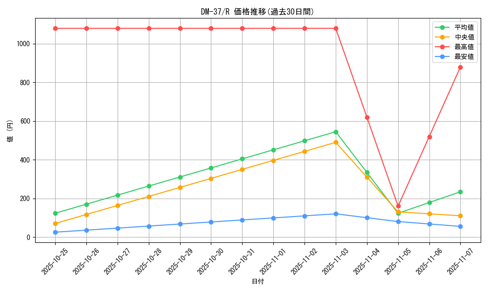 series_65499_rarity_101829_graph