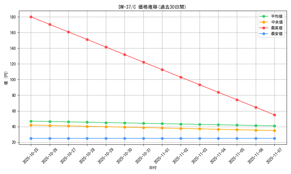 series_65499_rarity_101888_graph
