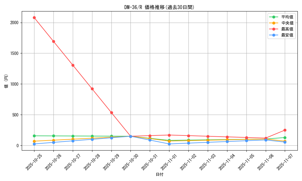 series_65502_rarity_101829_graph