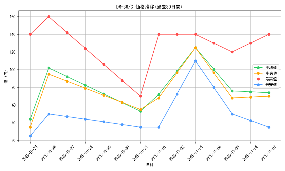 series_65502_rarity_101888_graph