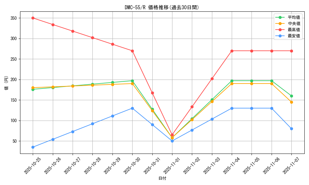 series_65658_rarity_101829_graph