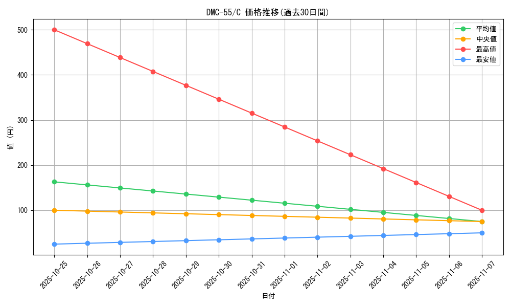 series_65658_rarity_101888_graph