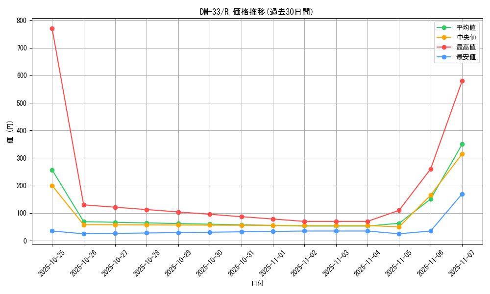 series_65659_rarity_101829_graph