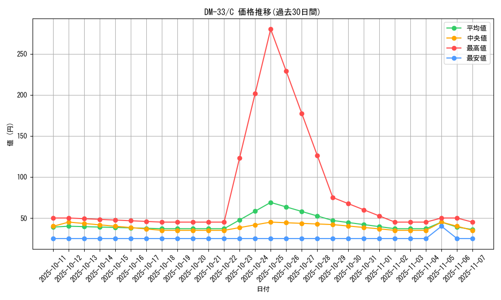 series_65659_rarity_101888_graph