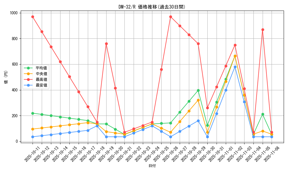 series_65661_rarity_101829_graph