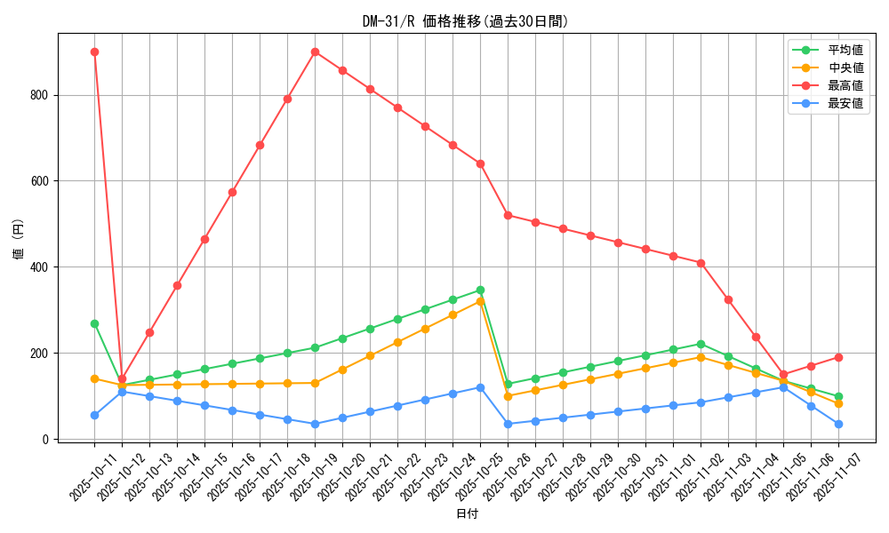 series_65664_rarity_101829_graph
