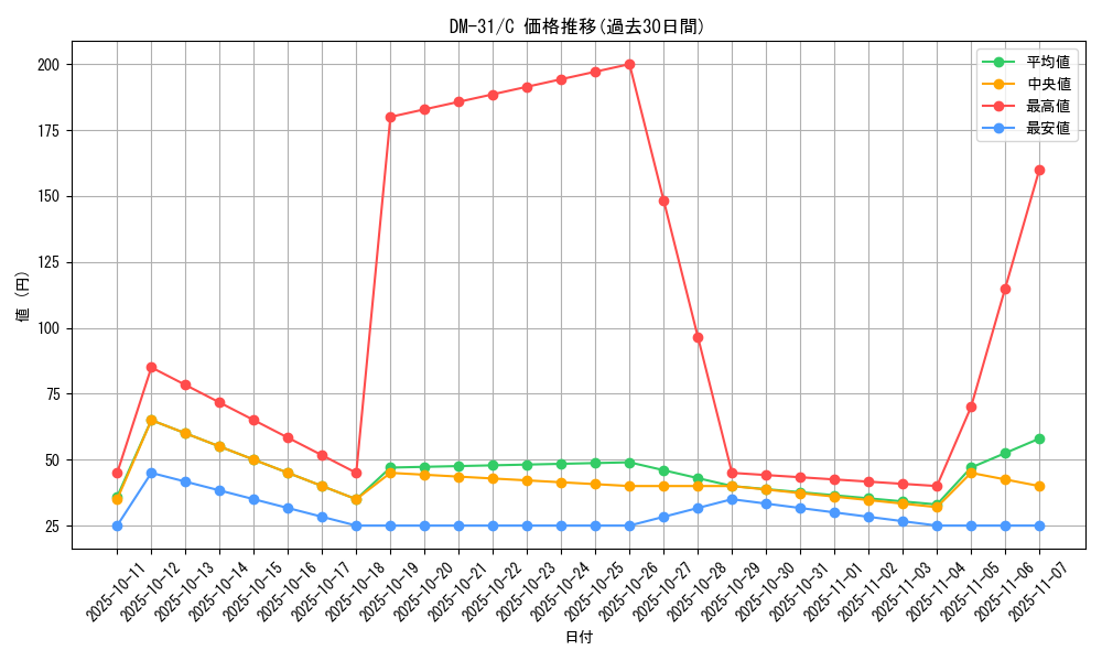 series_65664_rarity_101888_graph