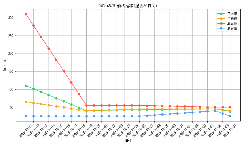 series_65665_rarity_101829_graph