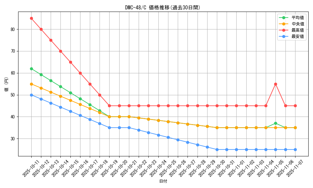 series_65665_rarity_101888_graph