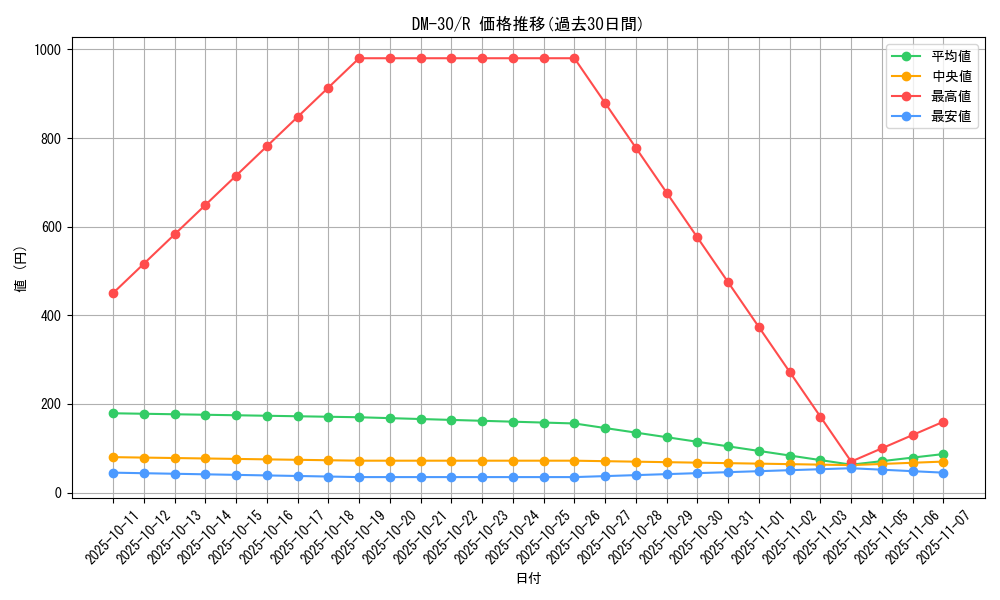 series_65667_rarity_101829_graph