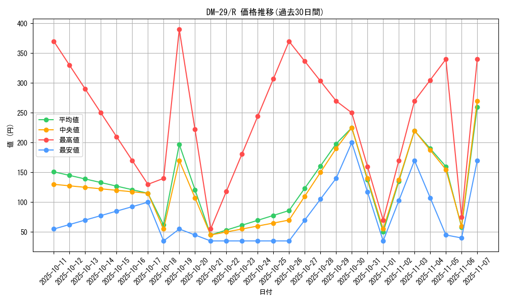 series_65669_rarity_101829_graph