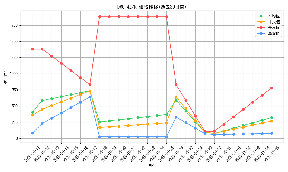 series_65671_rarity_101829_graph